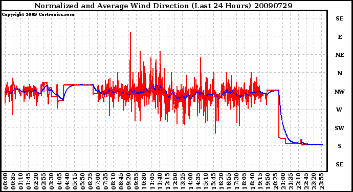 Milwaukee Weather Normalized and Average Wind Direction (Last 24 Hours)