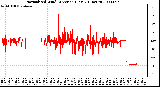 Milwaukee Weather Normalized Wind Direction (Last 24 Hours)