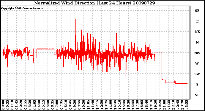 Milwaukee Weather Normalized Wind Direction (Last 24 Hours)