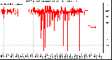 Milwaukee Weather Wind Direction (Last 24 Hours)