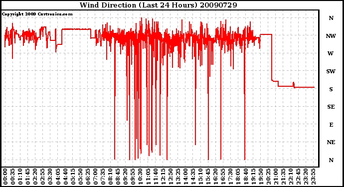 Milwaukee Weather Wind Direction (Last 24 Hours)