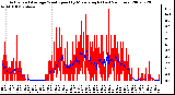 Milwaukee Weather Actual and Average Wind Speed by Minute mph (Last 24 Hours)