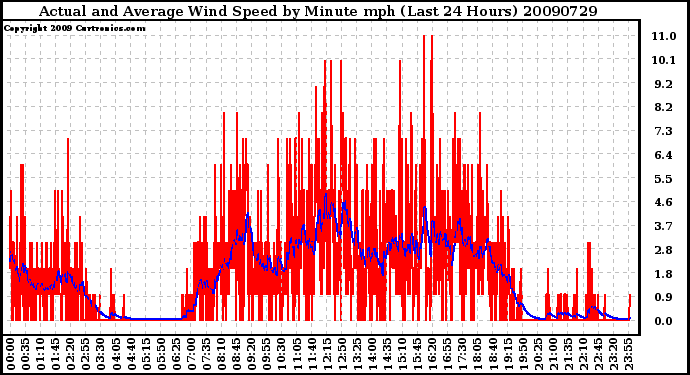 Milwaukee Weather Actual and Average Wind Speed by Minute mph (Last 24 Hours)