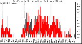 Milwaukee Weather Wind Speed by Minute mph (Last 24 Hours)