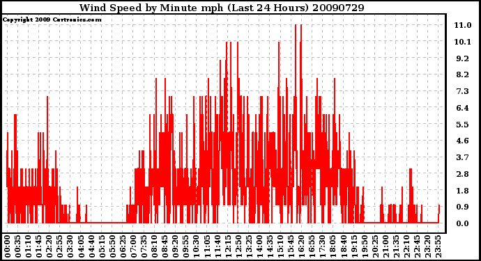 Milwaukee Weather Wind Speed by Minute mph (Last 24 Hours)