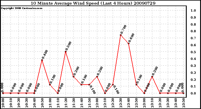 Milwaukee Weather 10 Minute Average Wind Speed (Last 4 Hours)