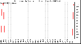 Milwaukee Weather Wind Speed by Minute mph (Last 1 Hour)