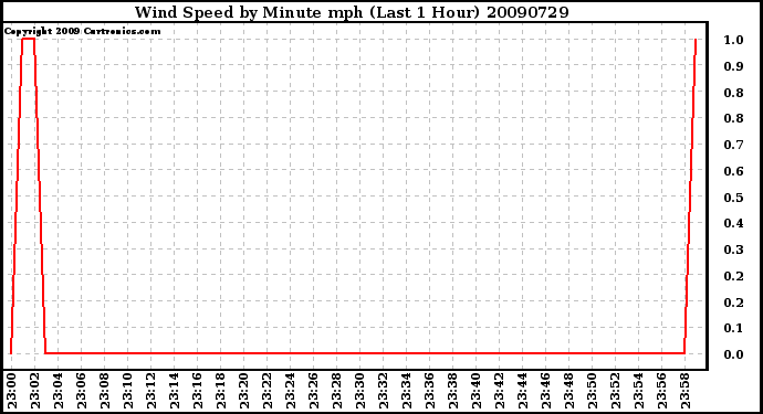 Milwaukee Weather Wind Speed by Minute mph (Last 1 Hour)