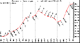 Milwaukee Weather Barometric Pressure per Hour (Last 24 Hours)