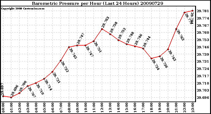 Milwaukee Weather Barometric Pressure per Hour (Last 24 Hours)