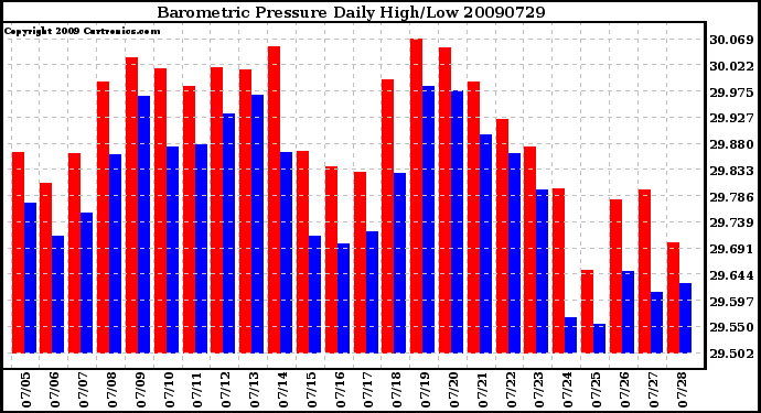 Milwaukee Weather Barometric Pressure Daily High/Low