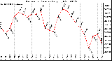 Milwaukee Weather Barometric Pressure Daily High