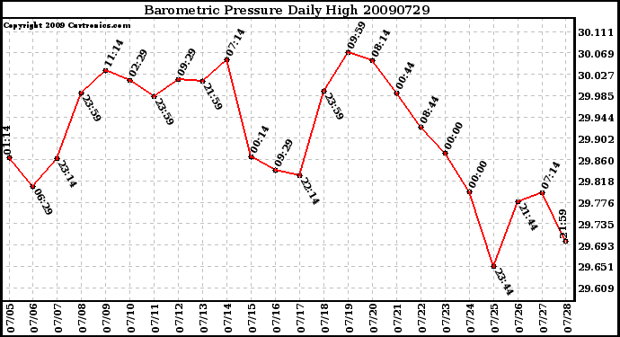 Milwaukee Weather Barometric Pressure Daily High