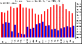 Milwaukee Weather Barometric Pressure Monthly High/Low