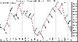 Milwaukee Weather Barometric Pressure Monthly High