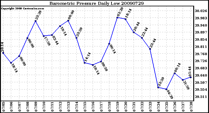 Milwaukee Weather Barometric Pressure Daily Low