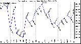 Milwaukee Weather Barometric Pressure Monthly Low