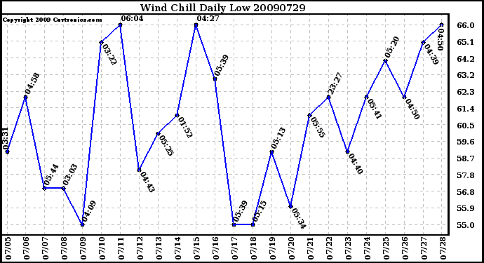 Milwaukee Weather Wind Chill Daily Low