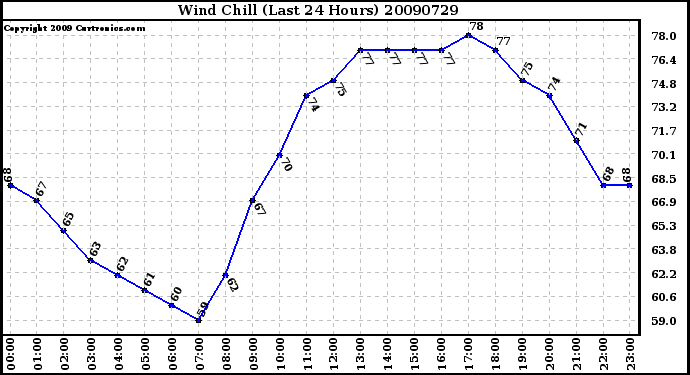 Milwaukee Weather Wind Chill (Last 24 Hours)