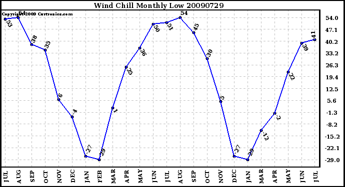 Milwaukee Weather Wind Chill Monthly Low