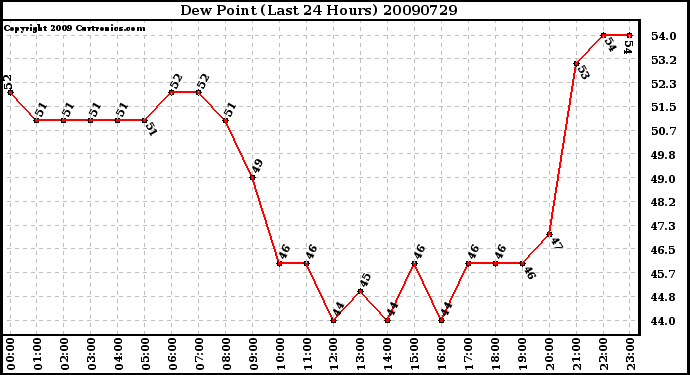 Milwaukee Weather Dew Point (Last 24 Hours)