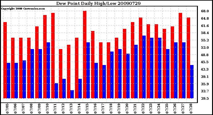 Milwaukee Weather Dew Point Daily High/Low