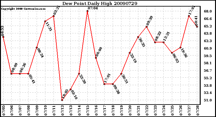 Milwaukee Weather Dew Point Daily High