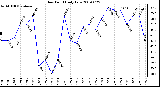 Milwaukee Weather Dew Point Daily Low