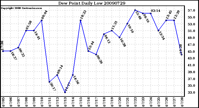 Milwaukee Weather Dew Point Daily Low