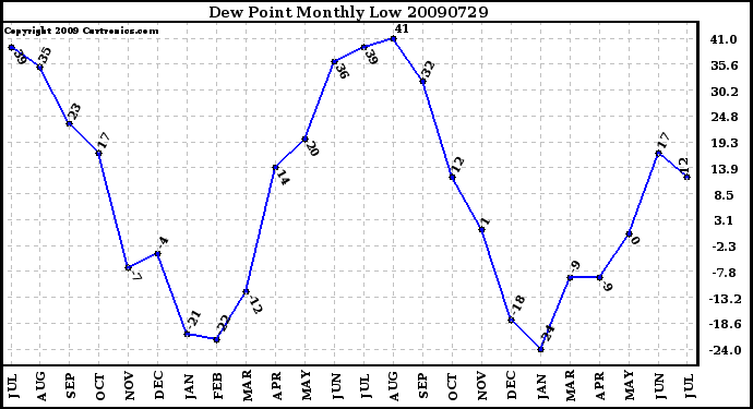 Milwaukee Weather Dew Point Monthly Low