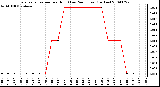 Milwaukee Weather Evapotranspiration per Hour (Last 24 Hours) (Inches)