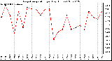 Milwaukee Weather Evapotranspiration per Day (Inches)