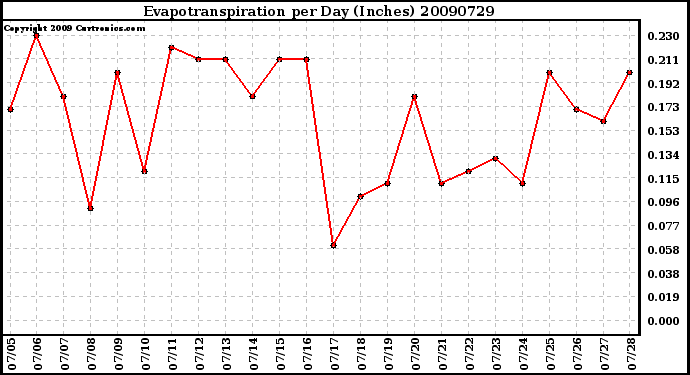 Milwaukee Weather Evapotranspiration per Day (Inches)