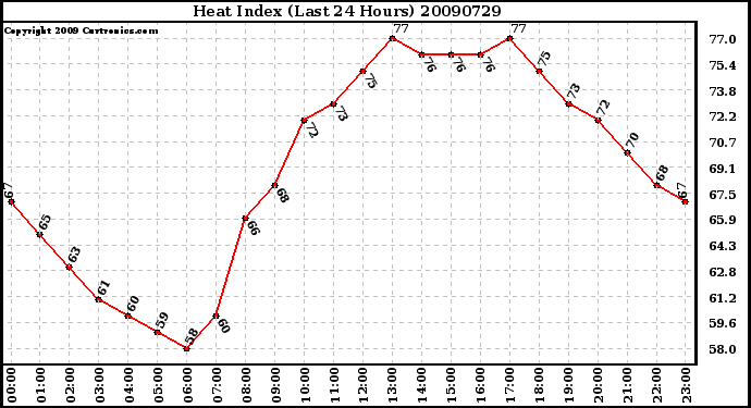 Milwaukee Weather Heat Index (Last 24 Hours)