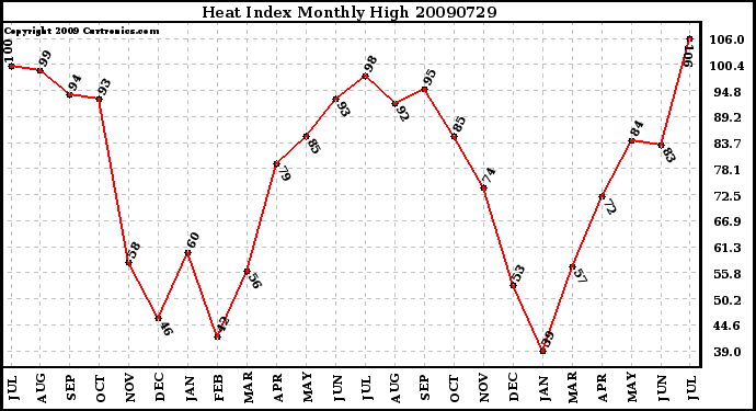 Milwaukee Weather Heat Index Monthly High