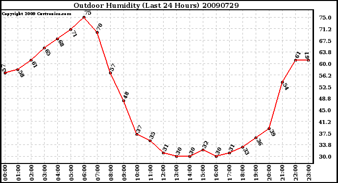 Milwaukee Weather Outdoor Humidity (Last 24 Hours)