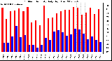 Milwaukee Weather Outdoor Humidity Daily High/Low