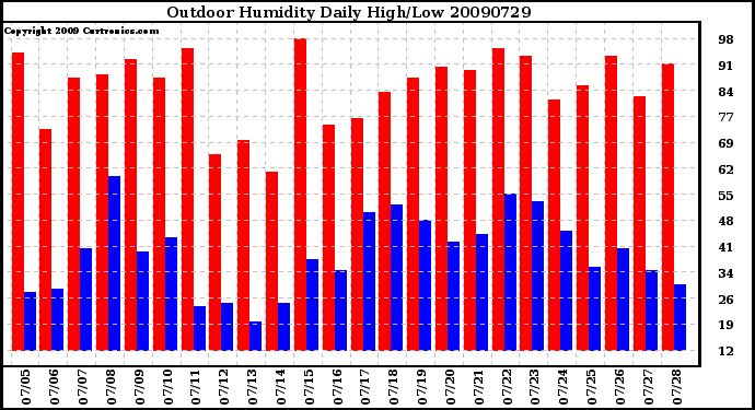 Milwaukee Weather Outdoor Humidity Daily High/Low