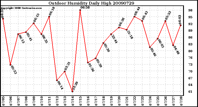 Milwaukee Weather Outdoor Humidity Daily High