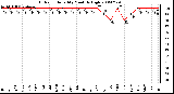 Milwaukee Weather Outdoor Humidity Monthly High