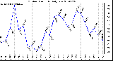 Milwaukee Weather Outdoor Humidity Daily Low