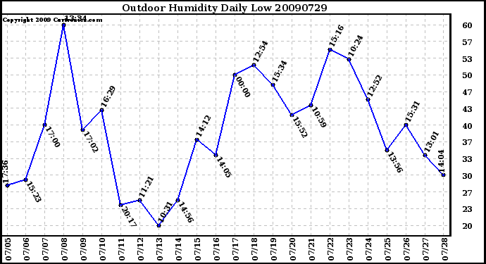 Milwaukee Weather Outdoor Humidity Daily Low