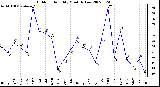 Milwaukee Weather Outdoor Humidity Monthly Low