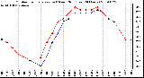 Milwaukee Weather Outdoor Temperature (vs) Wind Chill (Last 24 Hours)