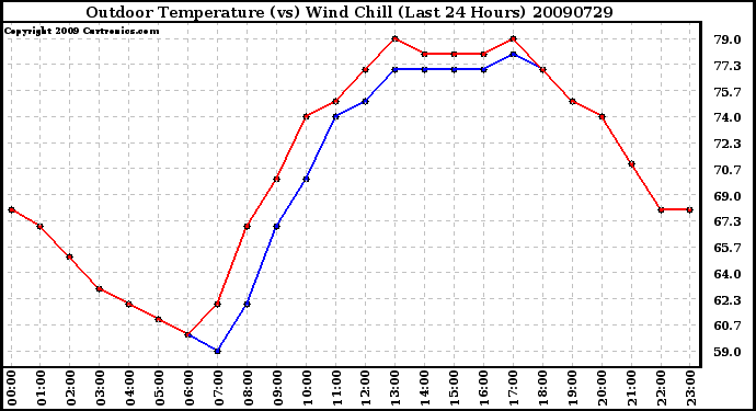 Milwaukee Weather Outdoor Temperature (vs) Wind Chill (Last 24 Hours)