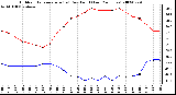 Milwaukee Weather Outdoor Temperature (vs) Dew Point (Last 24 Hours)