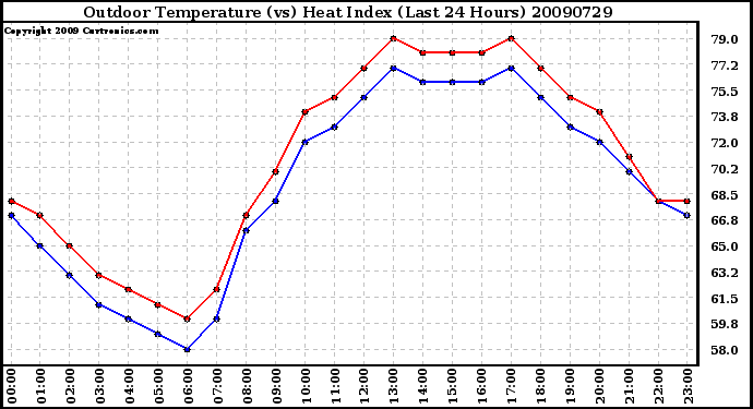 Milwaukee Weather Outdoor Temperature (vs) Heat Index (Last 24 Hours)