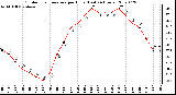 Milwaukee Weather Outdoor Temperature per Hour (Last 24 Hours)