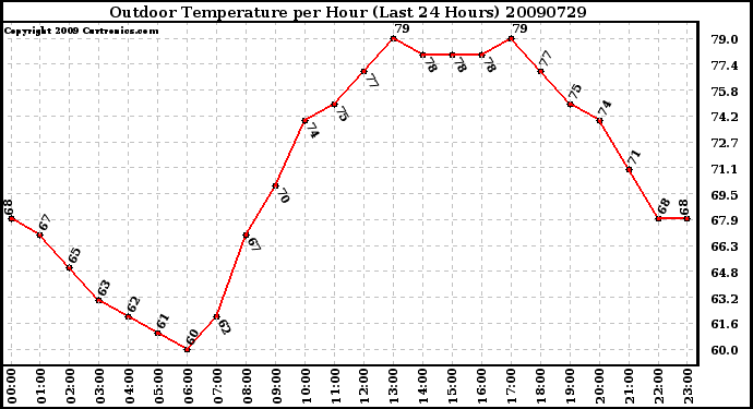 Milwaukee Weather Outdoor Temperature per Hour (Last 24 Hours)