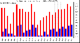 Milwaukee Weather Outdoor Temperature Daily High/Low